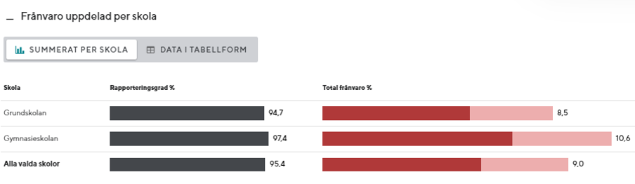Fr&aring;nvaro uppdelad per skola